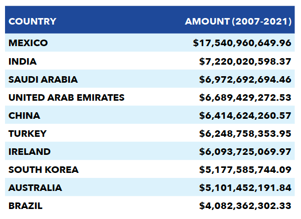 4_Foreign_countries_that_got_the_most_support_after_the_US