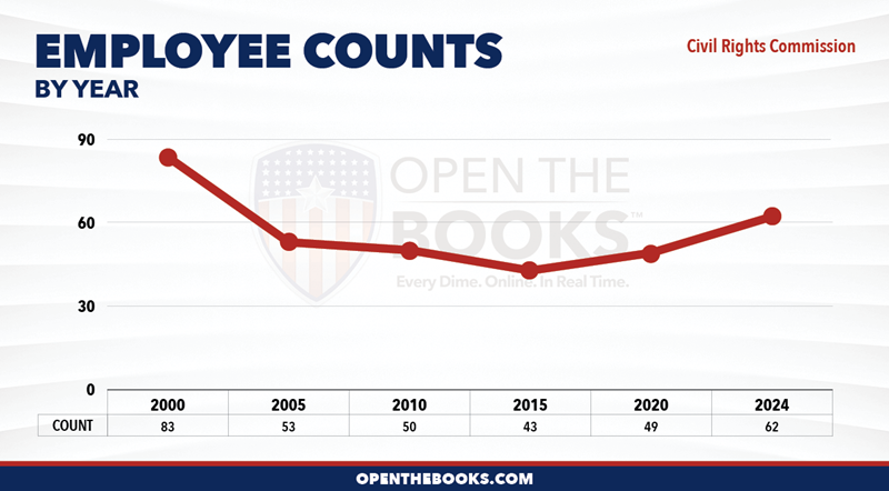 2024_Civil_Rights_Commission_Count_LineGraph