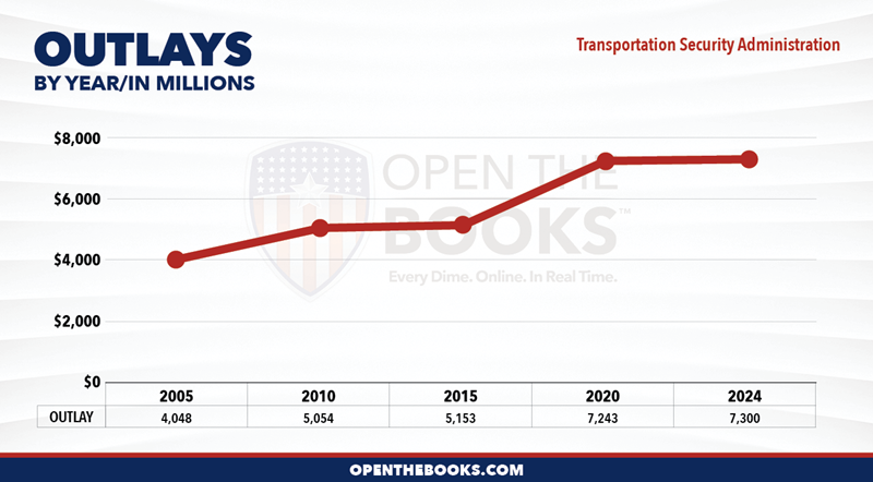 2024_DHS_Transportation_Security_Administration_Outlay_LineGraph