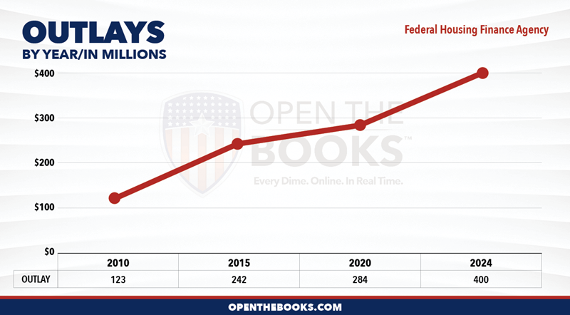 2024_Federal_Housing_Finance_Agency_Outlay_LineGraph