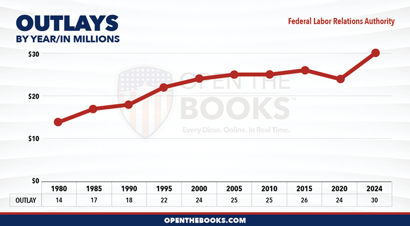 2024_Federal_Labor_Relations_Authority_Outlay_LineGraph