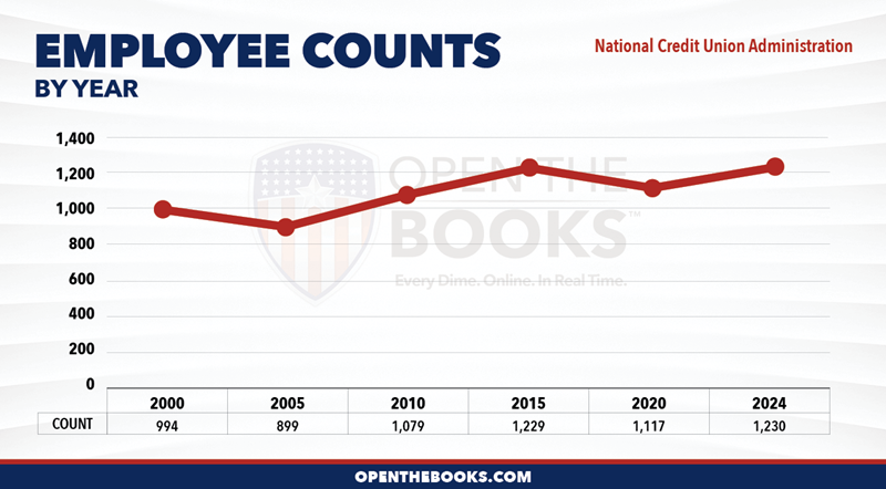 2024_National_Credit_Union_Administration_Count_LineGraph