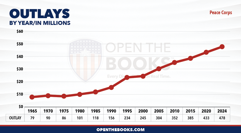 2024_Peace_Corps_Outlay_LineGraph