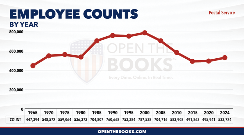 2024_Postal_Service_Count_LineGraph