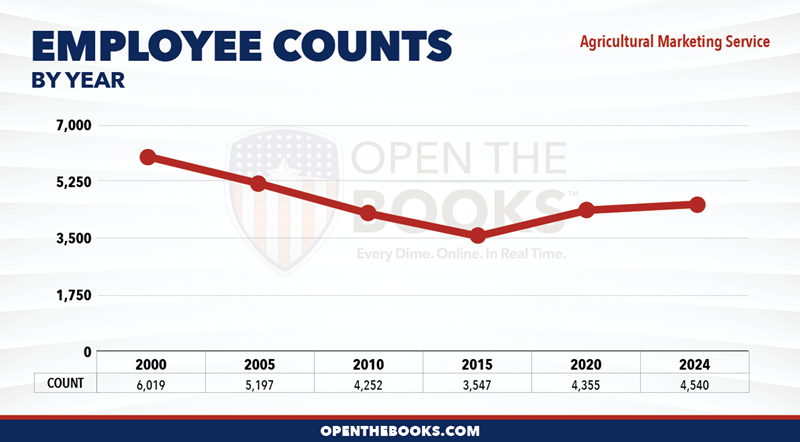 2024_USDA_Agricultural_Mktg_Service_Count_LineGraph
