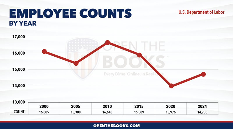 2024_US_Department_of_Labor_Count_LineGraph