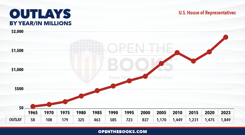 2024_US_House_of_Representatives_Outlay_LineGraph