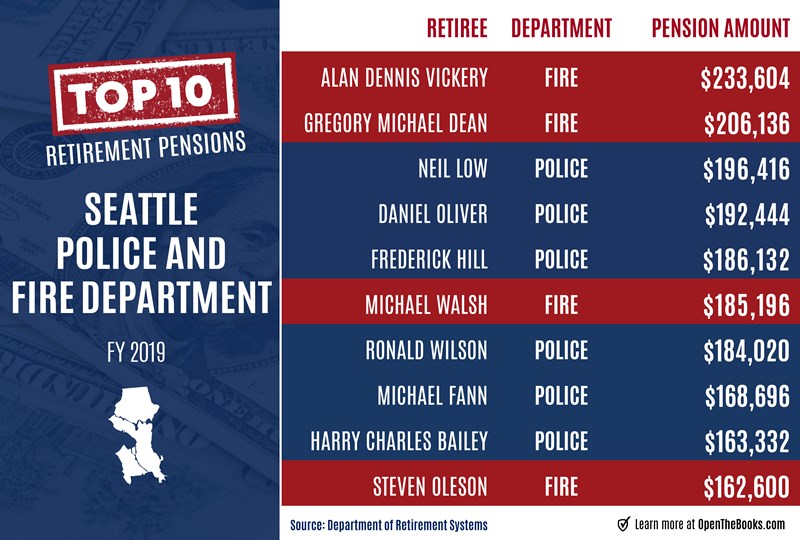 Seattle_Police_and_Fire_Dept._Pensions
